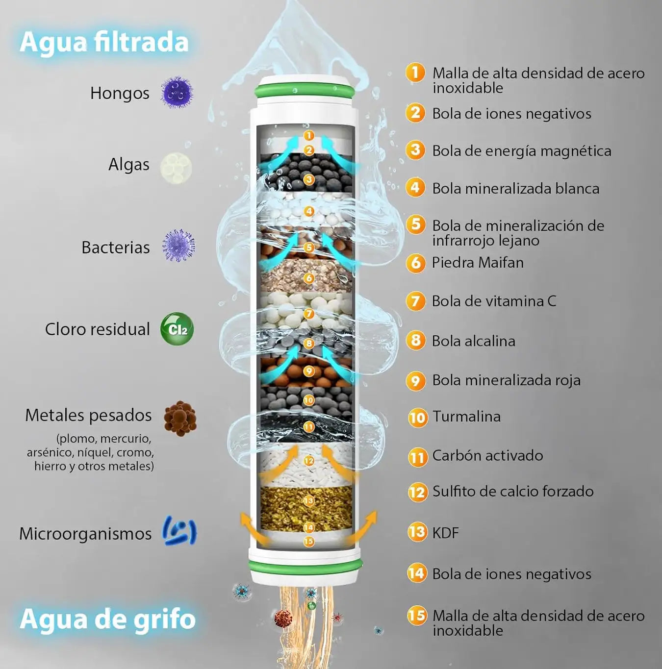 1 +1 GRATIS | HYDROLUXE™ - La única ducha con filtro de 14 capas que elimina las toxinas del agua  para mejorar tu piel y cabello (Incluye dos filtros GRATIS)
