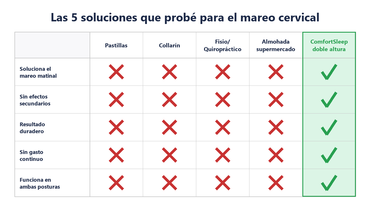 Tabla comparativa de las 5 soluciones que probé para el mareo cervical