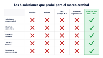 Tabla comparativa de las 5 soluciones que probé para el mareo cervical