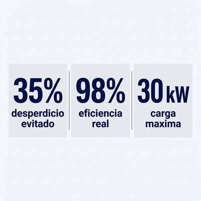 Estadisticas PowerSave: 35% desperdicio evitado, 98% eficiencia, 30kW carga maxima
