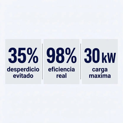 Estadisticas PowerSave: 35% desperdicio evitado, 98% eficiencia, 30kW carga maxima