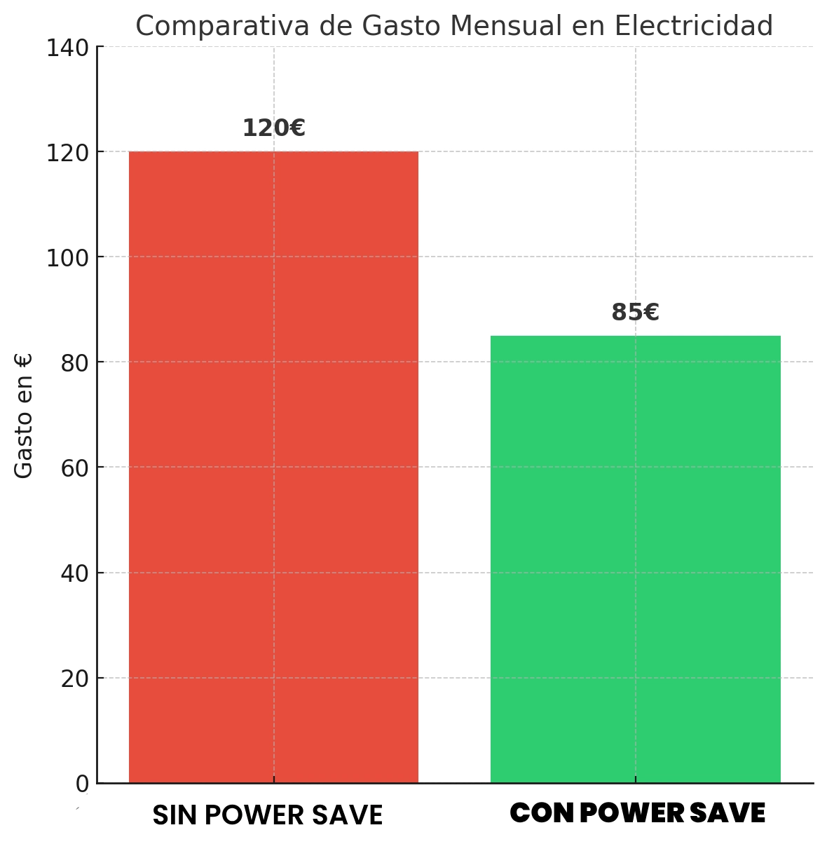 1 + 1 GRATIS | PowerSAVE™ - Elimina los picos de tensión y ahorra en la factura de la luz. *No tienes que hacer mantenimiento. TB